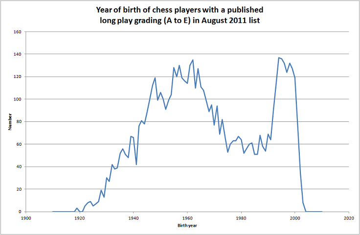chess birth year.png