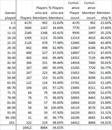 MemberCountsByGamesPlayed.png